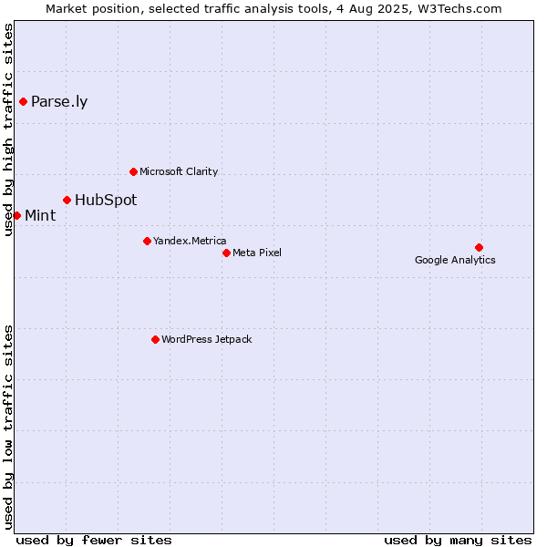 Market position of HubSpot vs. Parse.ly vs. Mint