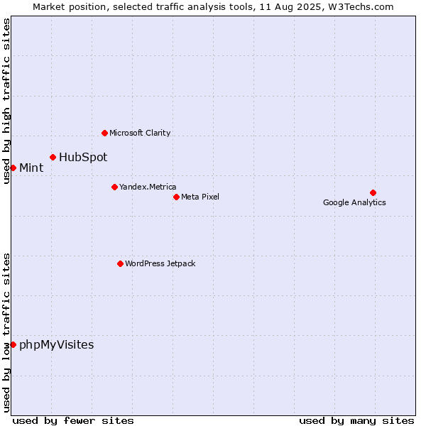 Market position of HubSpot vs. phpMyVisites vs. Mint