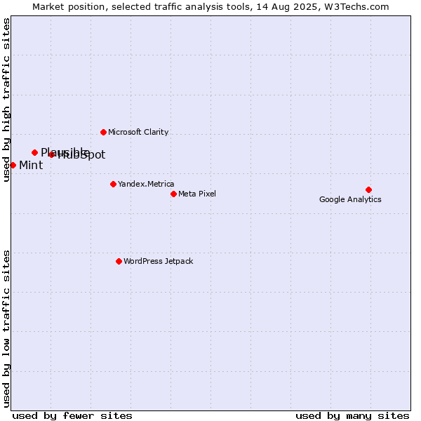 Market position of HubSpot vs. Plausible vs. Mint