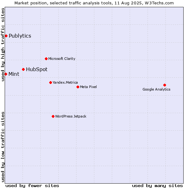 Market position of HubSpot vs. Publytics vs. Mint
