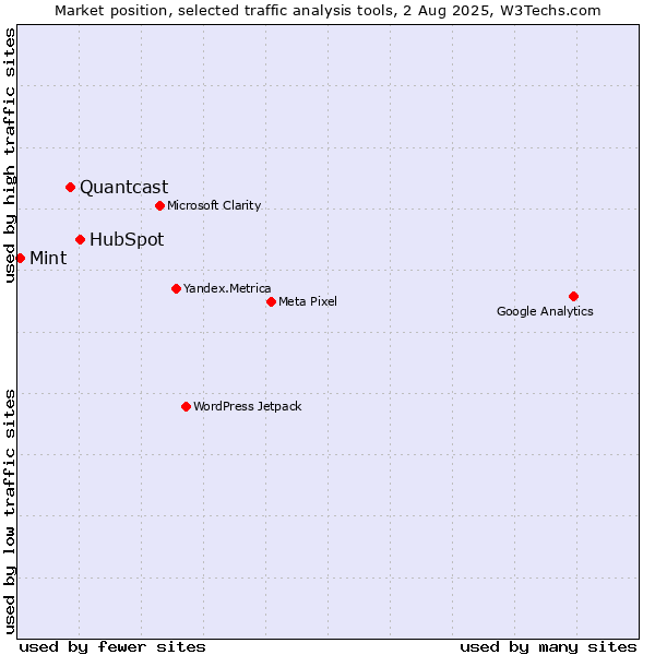 Market position of HubSpot vs. Quantcast vs. Mint
