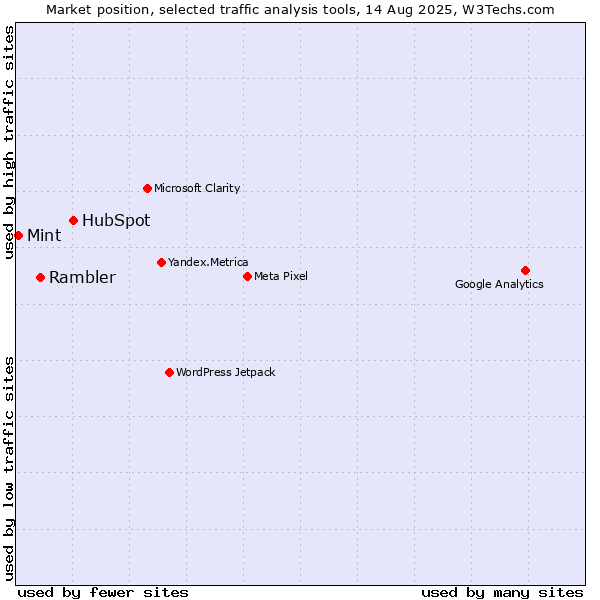 Market position of HubSpot vs. Rambler vs. Mint