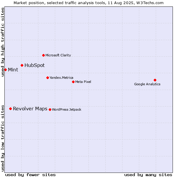 Market position of HubSpot vs. Revolver Maps vs. Mint