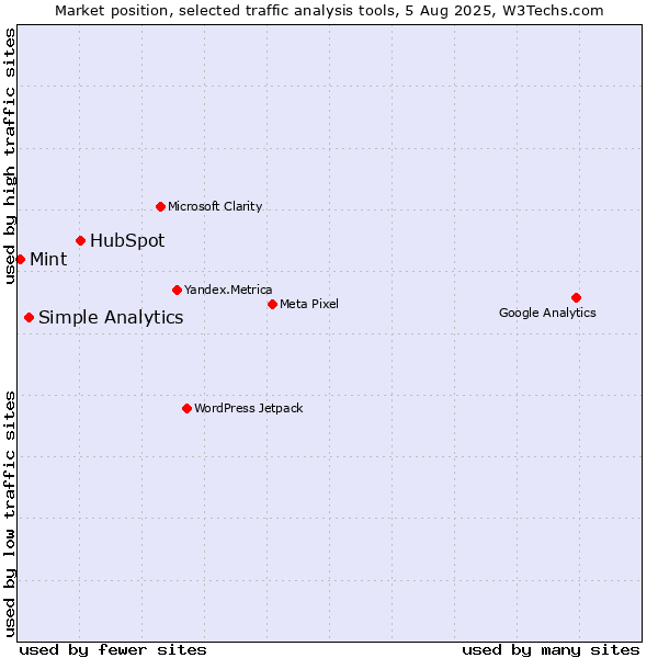 Market position of HubSpot vs. Simple Analytics vs. Mint