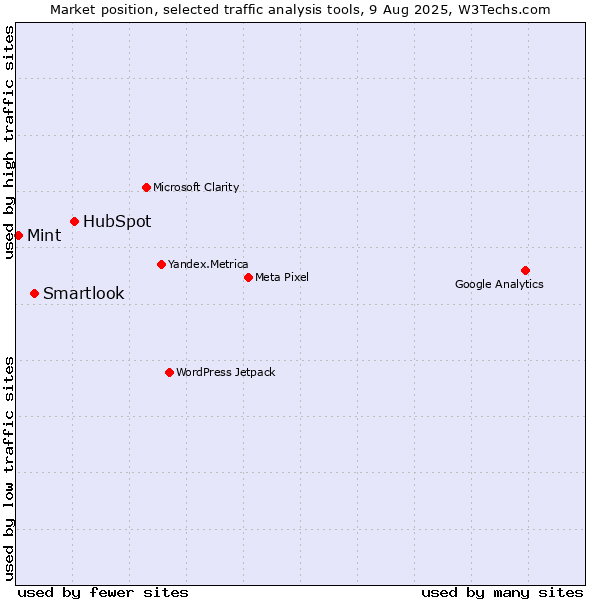 Market position of HubSpot vs. Smartlook vs. Mint