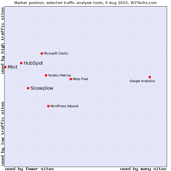 Market position of Snowplow vs. HubSpot vs. Mint