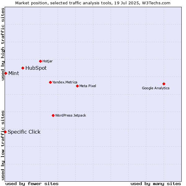 Market position of HubSpot vs. Mint vs. Specific Click