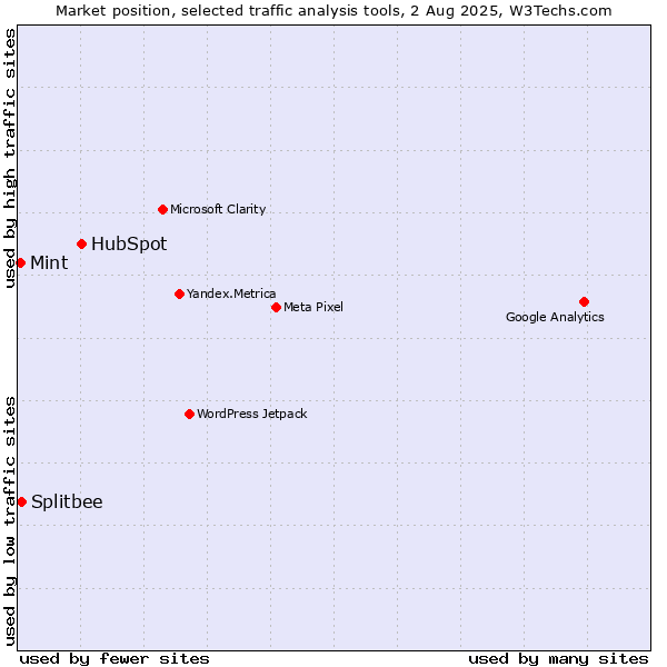 Market position of HubSpot vs. Splitbee vs. Mint