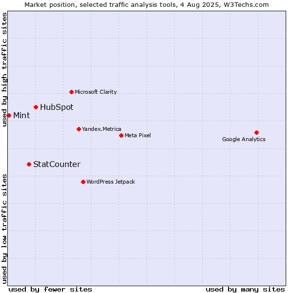 Market position of HubSpot vs. StatCounter vs. Mint