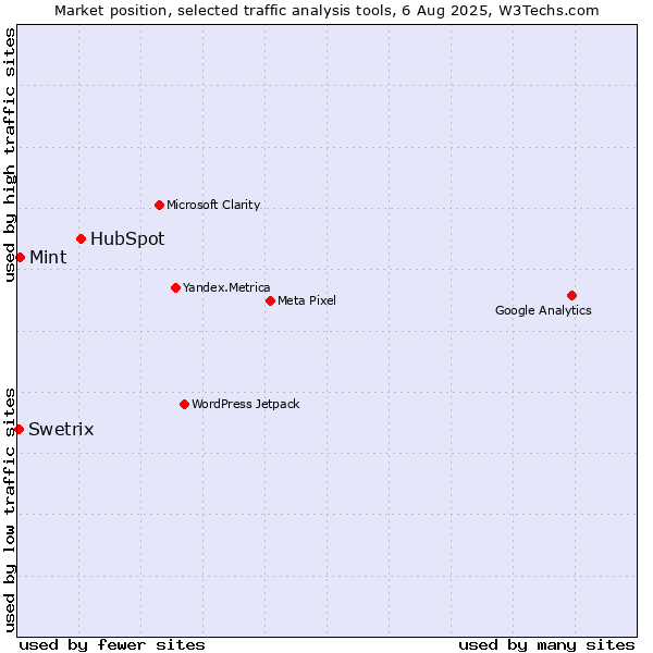 Market position of HubSpot vs. Mint vs. Swetrix