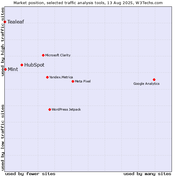 Market position of HubSpot vs. Mint vs. Tealeaf