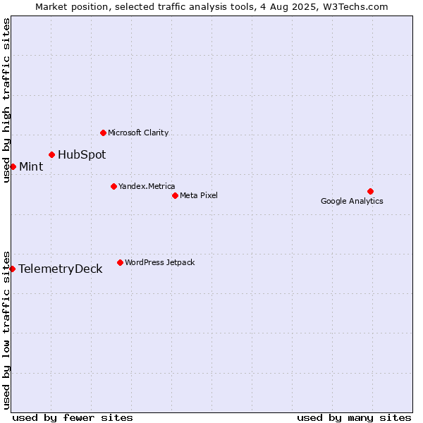 Market position of HubSpot vs. Mint vs. TelemetryDeck