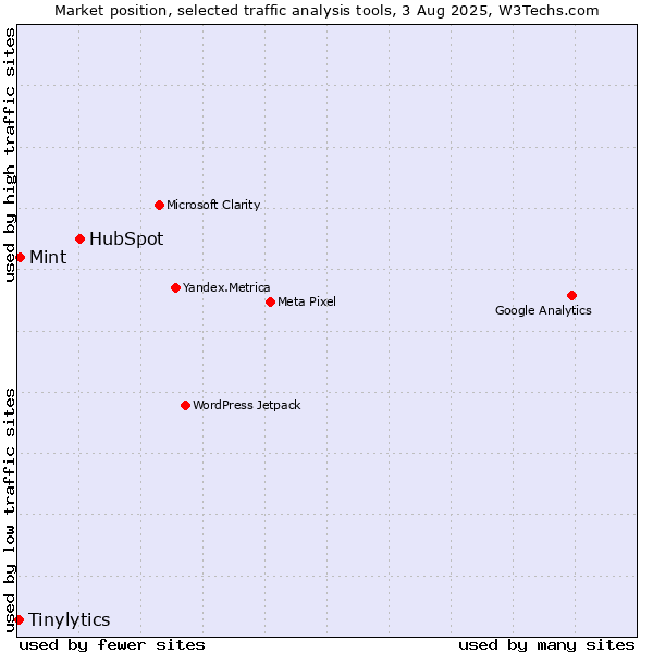 Market position of HubSpot vs. Mint vs. Tinylytics