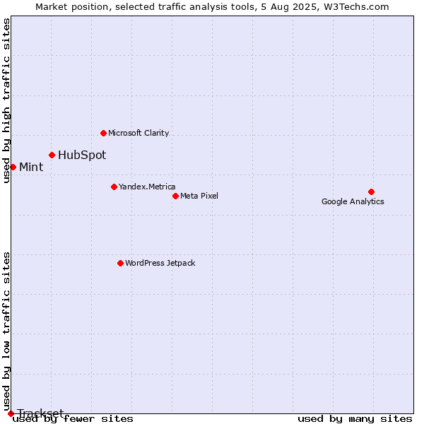 Market position of HubSpot vs. Mint vs. Trackset
