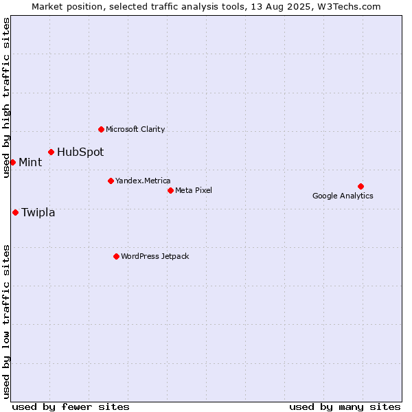 Market position of HubSpot vs. Twipla vs. Mint