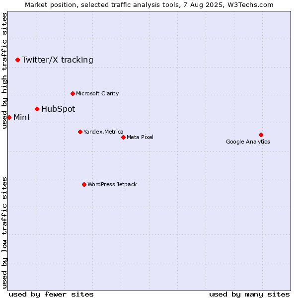 Market position of HubSpot vs. Twitter/X tracking vs. Mint