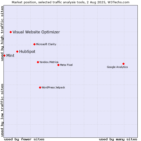 Market position of HubSpot vs. Visual Website Optimizer vs. Mint