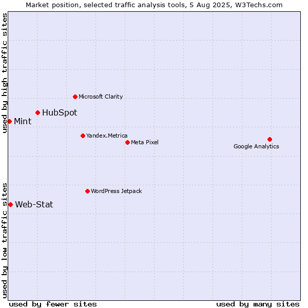 Market position of HubSpot vs. Web-Stat vs. Mint