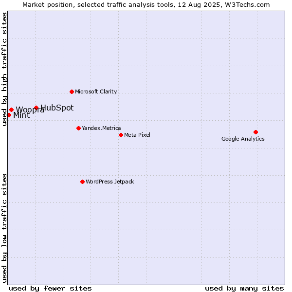 Market position of HubSpot vs. Woopra vs. Mint