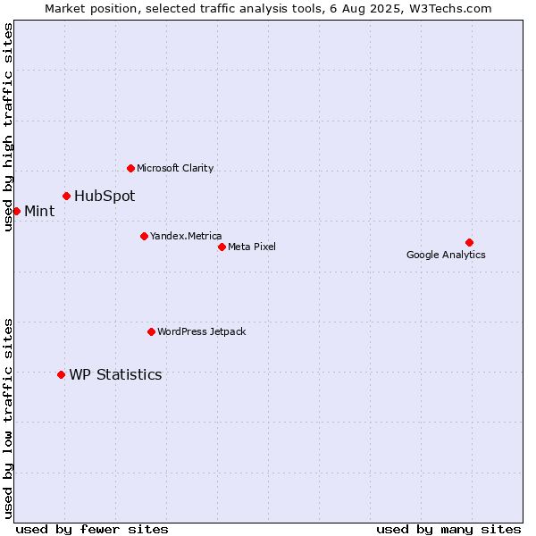 Market position of HubSpot vs. WP Statistics vs. Mint
