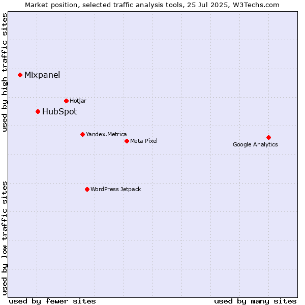Market position of HubSpot vs. Mixpanel