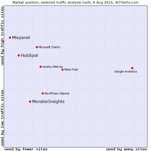 Market position of MonsterInsights vs. HubSpot vs. Mixpanel