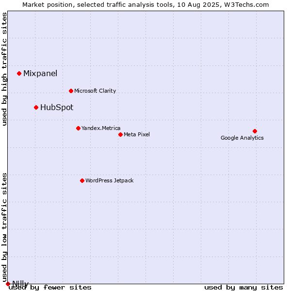 Market position of HubSpot vs. Mixpanel vs. Nilly