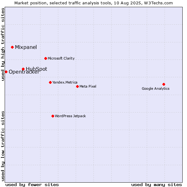 Market position of HubSpot vs. Mixpanel vs. Opentracker