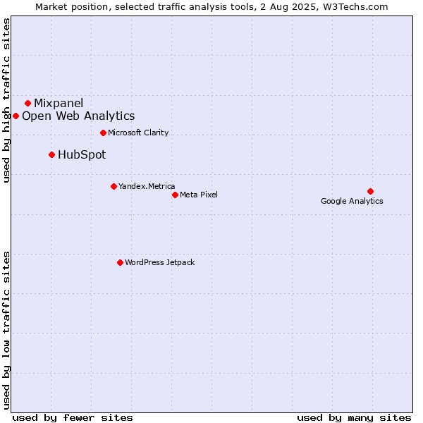 Market position of HubSpot vs. Mixpanel vs. Open Web Analytics