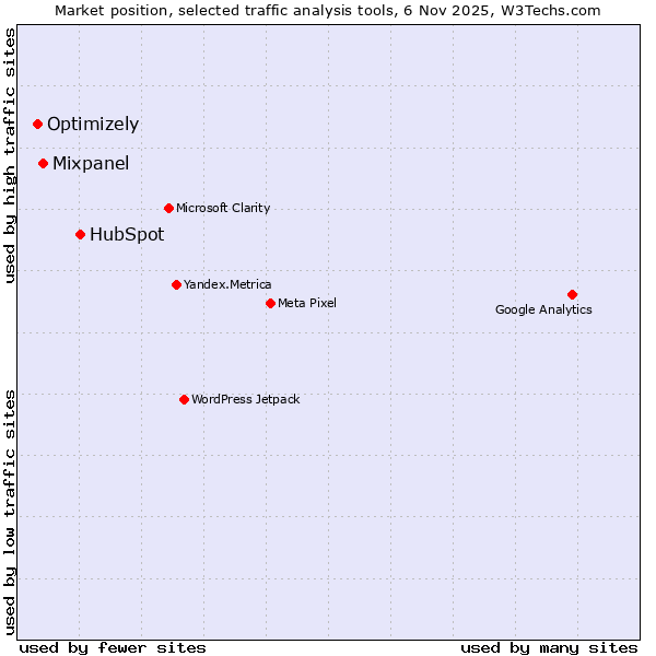 Market position of HubSpot vs. Mixpanel vs. Optimizely