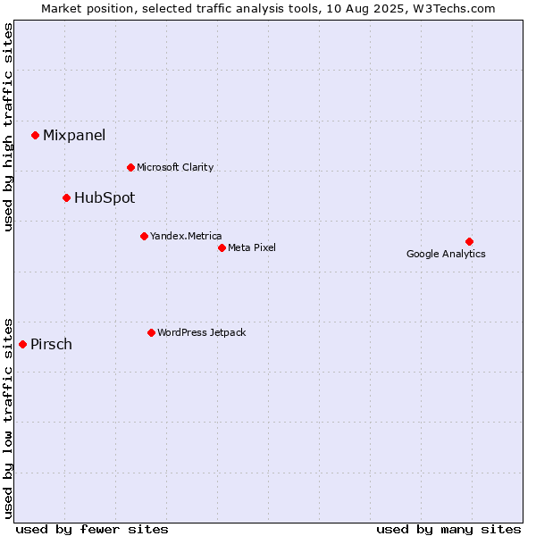Market position of HubSpot vs. Mixpanel vs. Pirsch