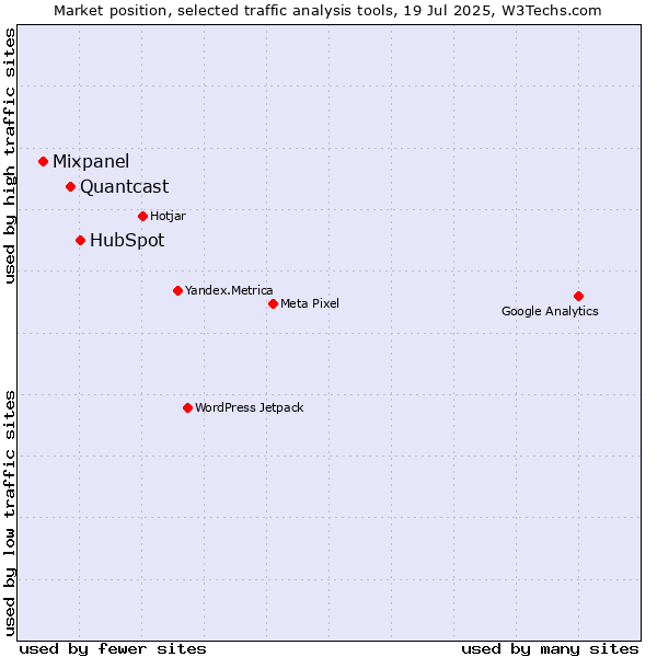 Market position of HubSpot vs. Quantcast vs. Mixpanel