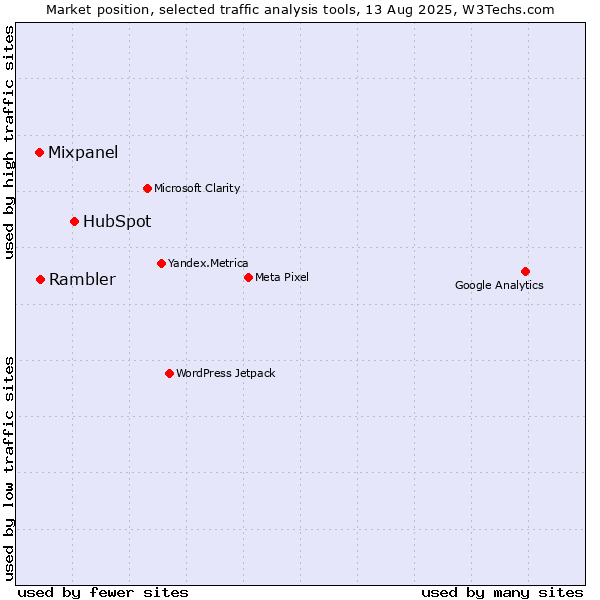 Market position of HubSpot vs. Rambler vs. Mixpanel