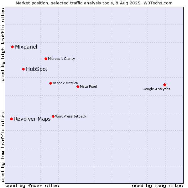 Market position of HubSpot vs. Mixpanel vs. Revolver Maps