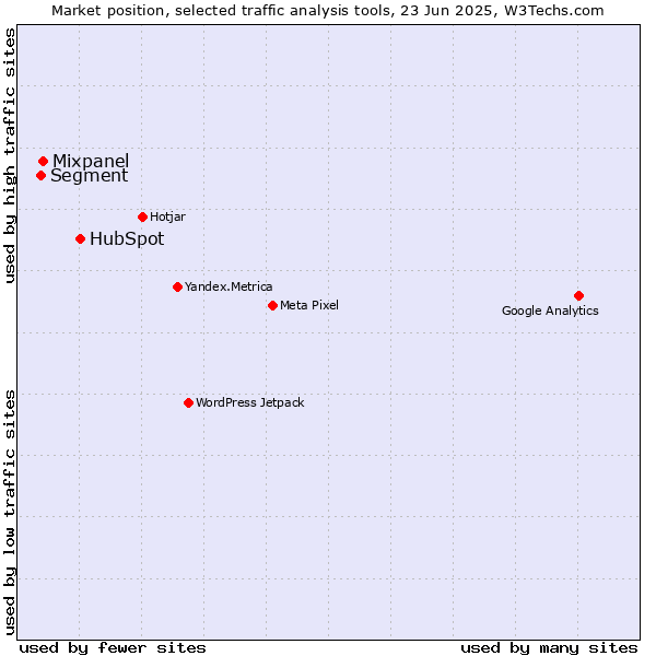 Market position of HubSpot vs. Mixpanel vs. Segment