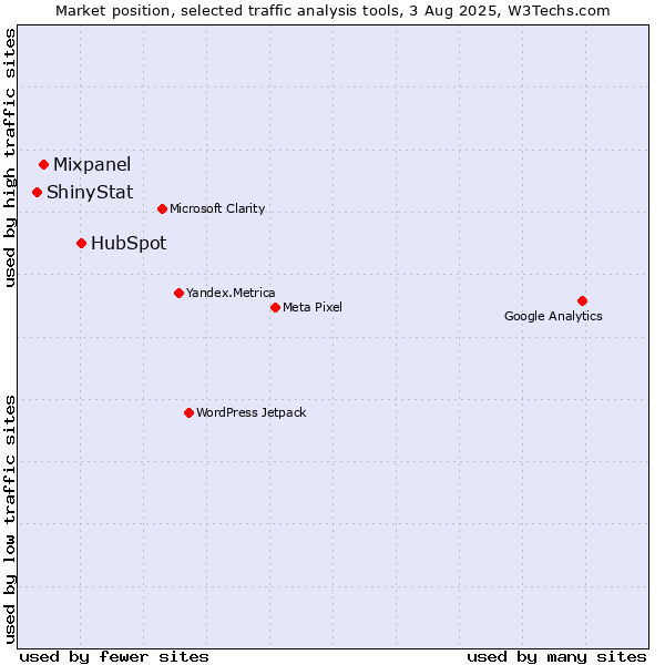 Market position of HubSpot vs. Mixpanel vs. ShinyStat