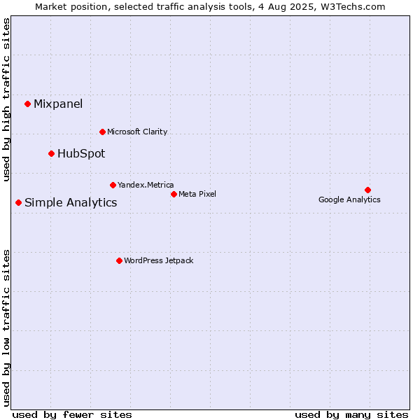 Market position of HubSpot vs. Mixpanel vs. Simple Analytics