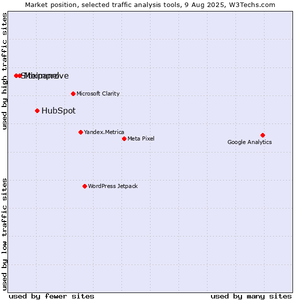 Market position of HubSpot vs. Mixpanel vs. Siteimprove