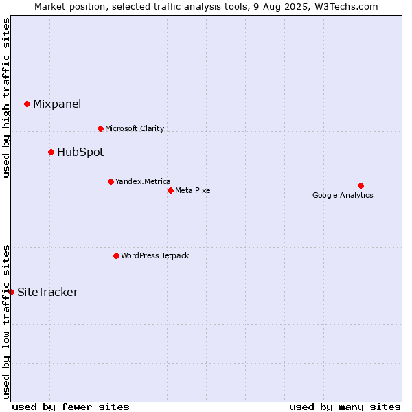 Market position of HubSpot vs. Mixpanel vs. SiteTracker 