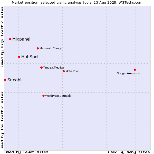 Market position of HubSpot vs. Mixpanel vs. Snoobi