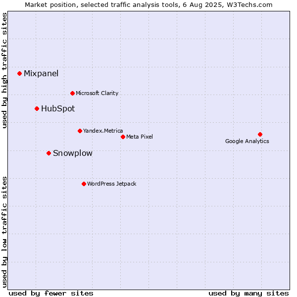 Market position of Snowplow vs. HubSpot vs. Mixpanel