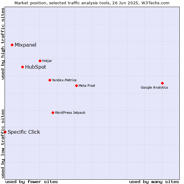 Market position of HubSpot vs. Mixpanel vs. Specific Click