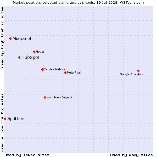 Market position of HubSpot vs. Mixpanel vs. Splitbee