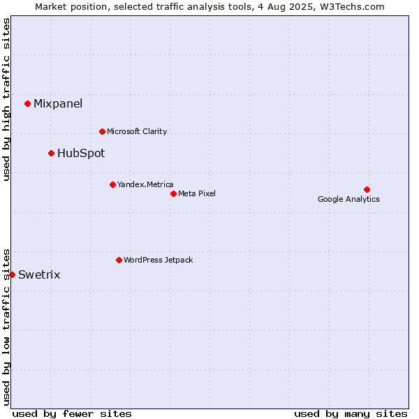 Market position of HubSpot vs. Mixpanel vs. Swetrix