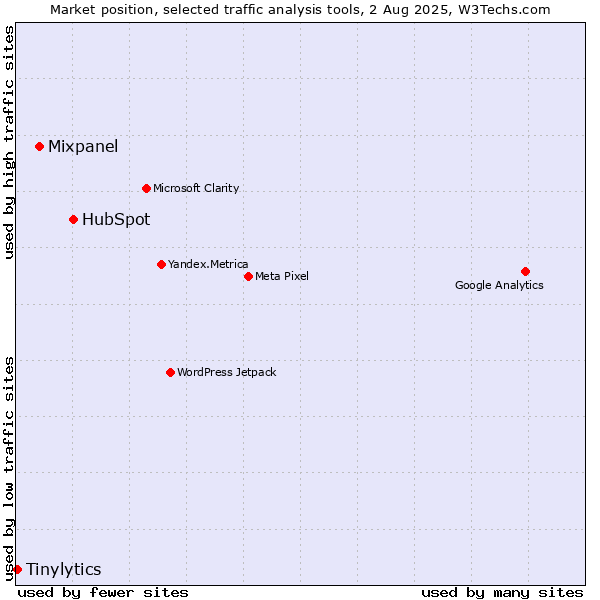 Market position of HubSpot vs. Mixpanel vs. Tinylytics