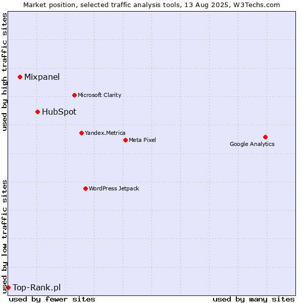 Market position of HubSpot vs. Mixpanel vs. Top-Rank.pl