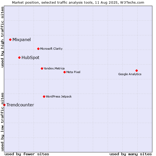 Market position of HubSpot vs. Mixpanel vs. Trendcounter