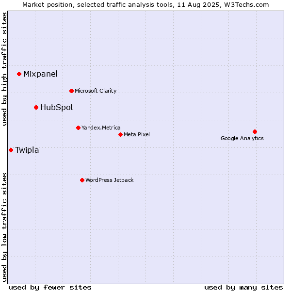 Market position of HubSpot vs. Mixpanel vs. Twipla