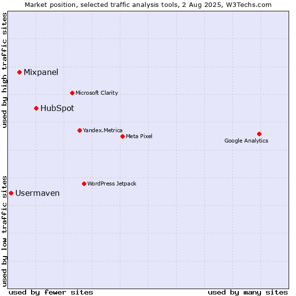 Market position of HubSpot vs. Mixpanel vs. Usermaven