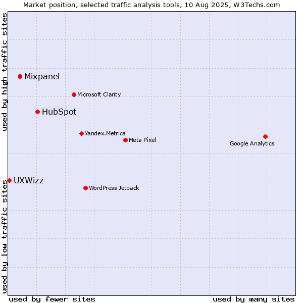 Market position of HubSpot vs. Mixpanel vs. UXWizz